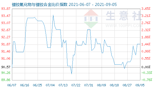 9月5日镨钕氧化物与镨钕合金比价指数图