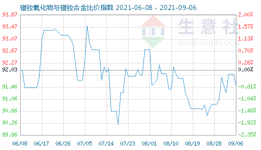 9月6日镨钕氧化物与镨钕合金比价指数图