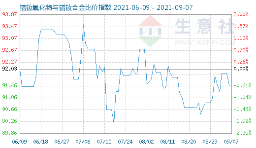 9月7日镨钕氧化物与镨钕合金比价指数图