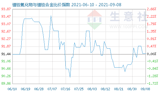 9月8日镨钕氧化物与镨钕合金比价指数图