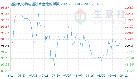 9月12日镨钕氧化物与镨钕合金比价指数图