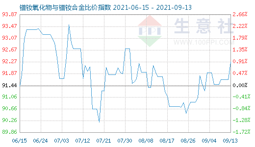 9月13日镨钕氧化物与镨钕合金比价指数图