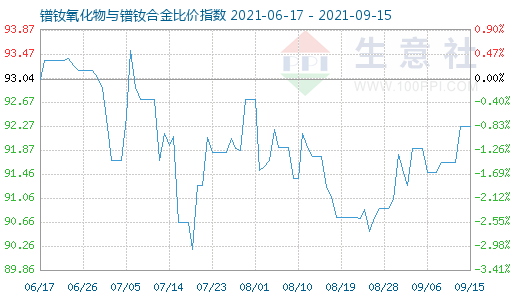 9月15日镨钕氧化物与镨钕合金比价指数图