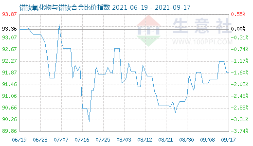 9月17日镨钕氧化物与镨钕合金比价指数图