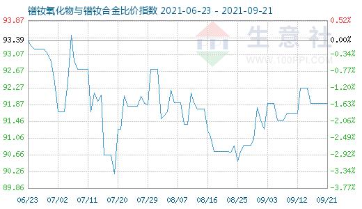 9月21日镨钕氧化物与镨钕合金比价指数图