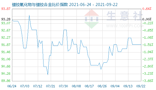 9月22日镨钕氧化物与镨钕合金比价指数图