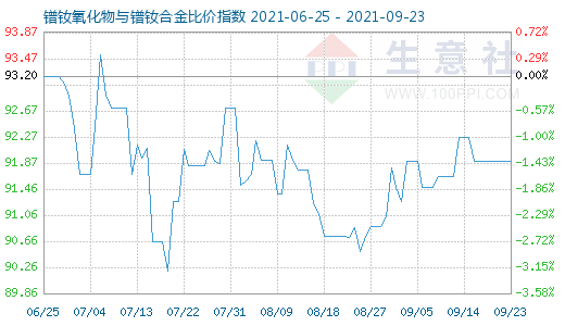 9月23日镨钕氧化物与镨钕合金比价指数图