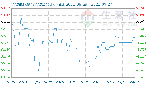 9月27日镨钕氧化物与镨钕合金比价指数图