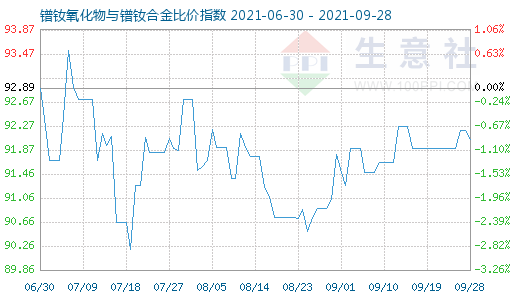 9月28日镨钕氧化物与镨钕合金比价指数图