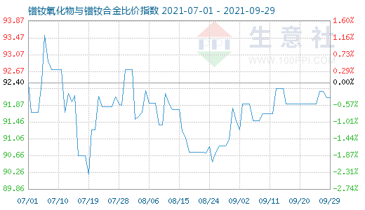 9月29日镨钕氧化物与镨钕合金比价指数图