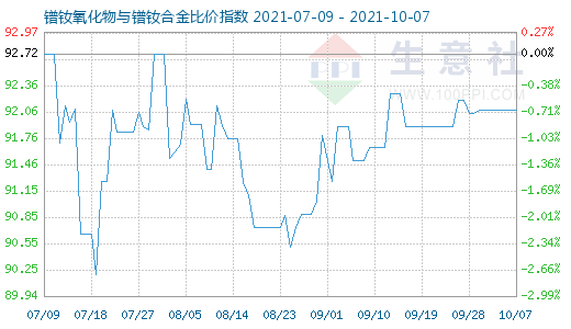 10月7日镨钕氧化物与镨钕合金比价指数图