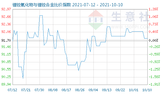 10月10日镨钕氧化物与镨钕合金比价指数图