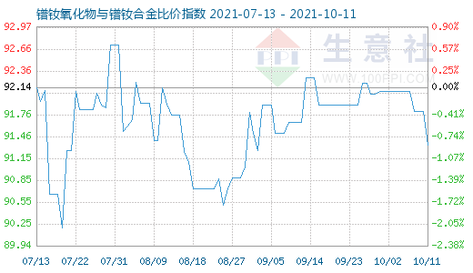 10月11日镨钕氧化物与镨钕合金比价指数图