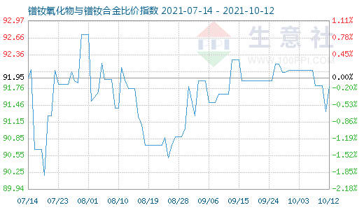 10月12日镨钕氧化物与镨钕合金比价指数图