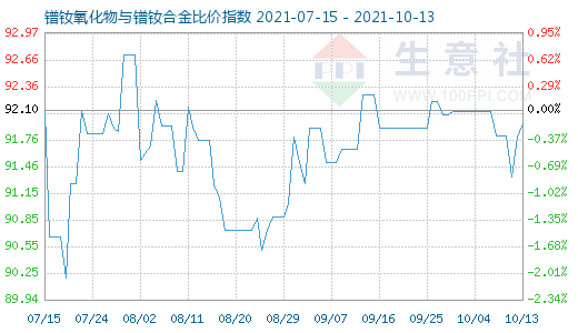 10月13日镨钕氧化物与镨钕合金比价指数图