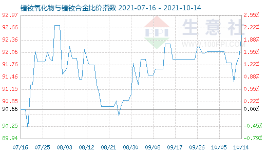 10月14日镨钕氧化物与镨钕合金比价指数图