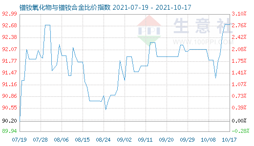 10月17日镨钕氧化物与镨钕合金比价指数图