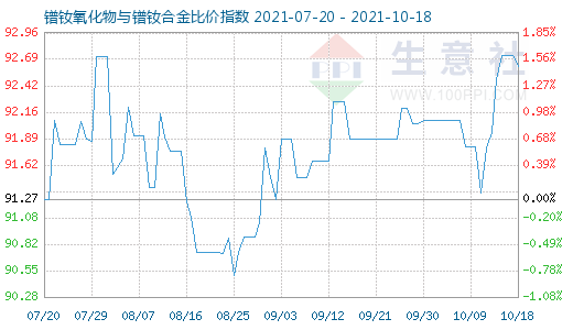 10月18日镨钕氧化物与镨钕合金比价指数图