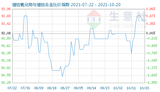 10月20日镨钕氧化物与镨钕合金比价指数图