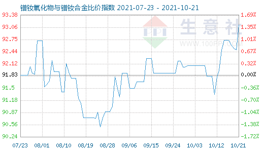 10月21日镨钕氧化物与镨钕合金比价指数图