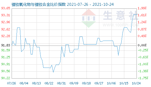 10月24日镨钕氧化物与镨钕合金比价指数图