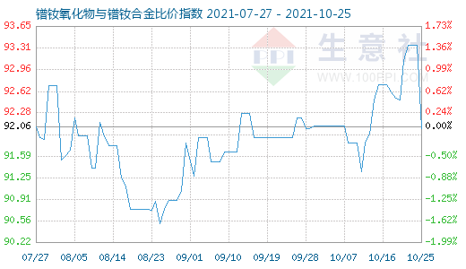 10月25日镨钕氧化物与镨钕合金比价指数图