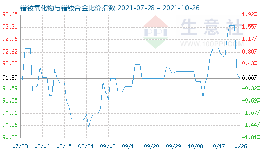 10月26日镨钕氧化物与镨钕合金比价指数图