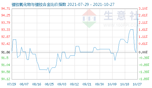 10月27日镨钕氧化物与镨钕合金比价指数图