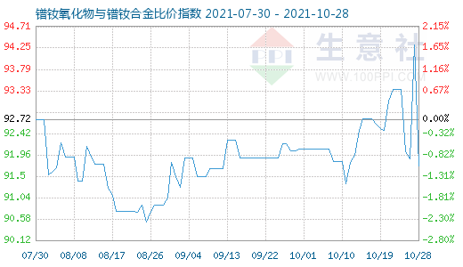 10月28日镨钕氧化物与镨钕合金比价指数图