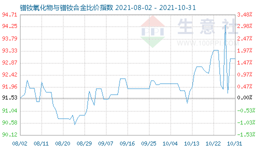 10月31日镨钕氧化物与镨钕合金比价指数图