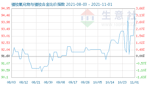 11月1日镨钕氧化物与镨钕合金比价指数图