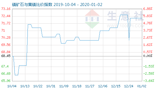 1月2日磷矿石与黄磷比价指数图