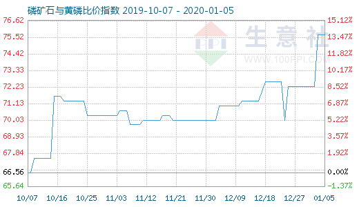 1月5日磷矿石与黄磷比价指数图