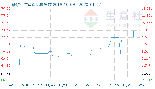 1月7日磷矿石与黄磷比价指数图