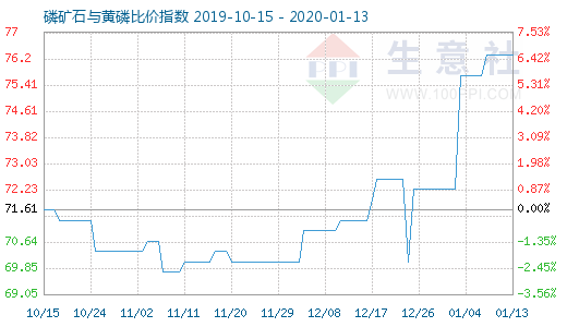 1月13日磷矿石与黄磷比价指数图