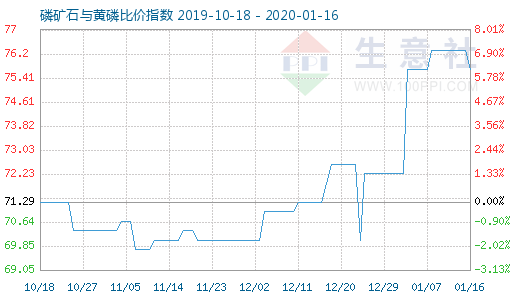 1月16日磷矿石与黄磷比价指数图
