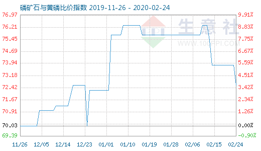 2月24日磷矿石与黄磷比价指数图