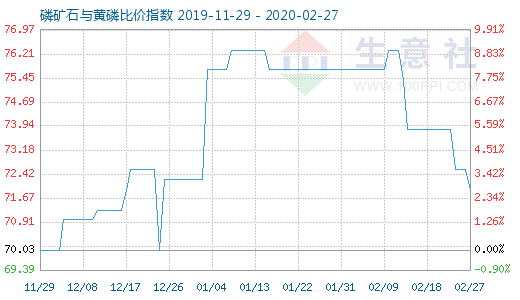 2月27日磷矿石与黄磷比价指数图