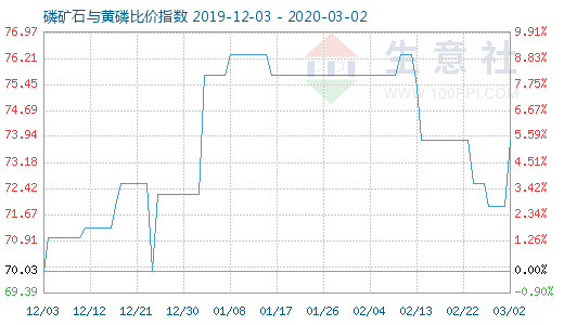 3月2日磷矿石与黄磷比价指数图