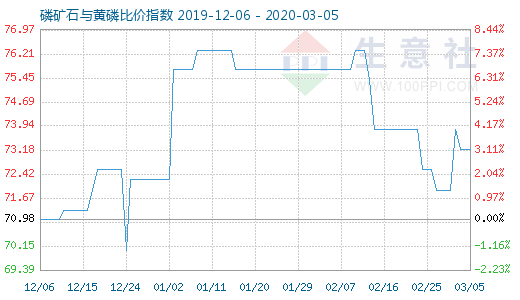3月5日磷矿石与黄磷比价指数图