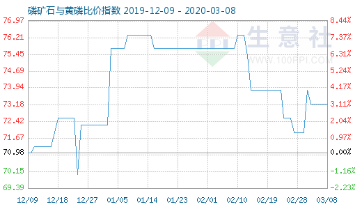 3月8日磷矿石与黄磷比价指数图