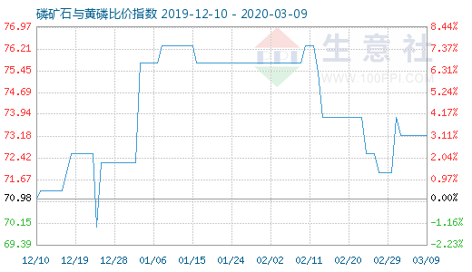 3月9日磷矿石与黄磷比价指数图