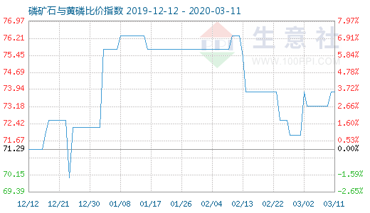 3月11日磷矿石与黄磷比价指数图