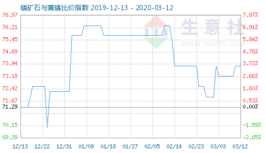 3月12日磷矿石与黄磷比价指数图