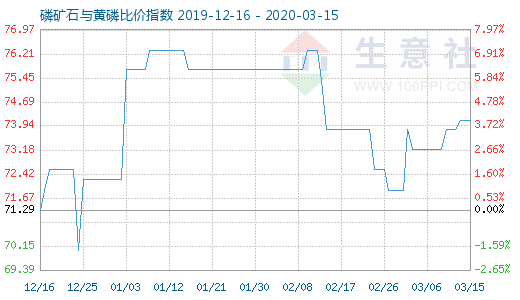 3月15日磷矿石与黄磷比价指数图