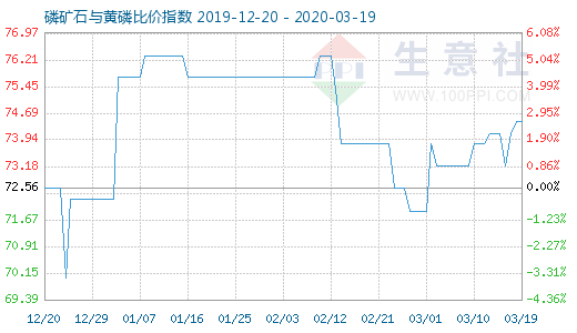 3月19日磷矿石与黄磷比价指数图