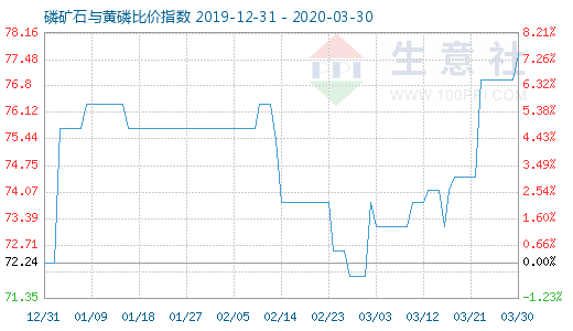 3月30日磷矿石与黄磷比价指数图