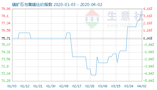 4月2日磷矿石与黄磷比价指数图
