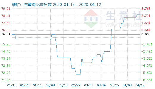 4月12日磷矿石与黄磷比价指数图