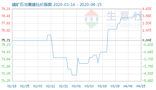 4月15日磷矿石与黄磷比价指数图